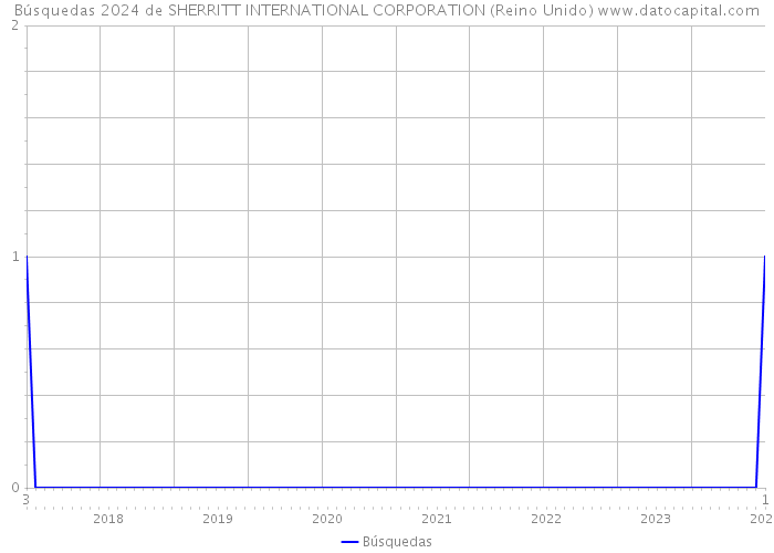 Búsquedas 2024 de SHERRITT INTERNATIONAL CORPORATION (Reino Unido) 