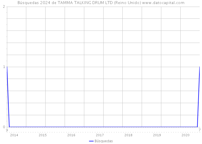 Búsquedas 2024 de TAMMA TALKING DRUM LTD (Reino Unido) 