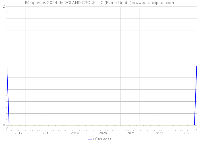 Búsquedas 2024 de VOLAND GROUP LLC (Reino Unido) 