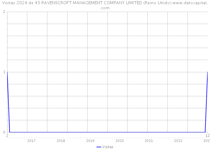 Visitas 2024 de 43 RAVENSCROFT MANAGEMENT COMPANY LIMITED (Reino Unido) 