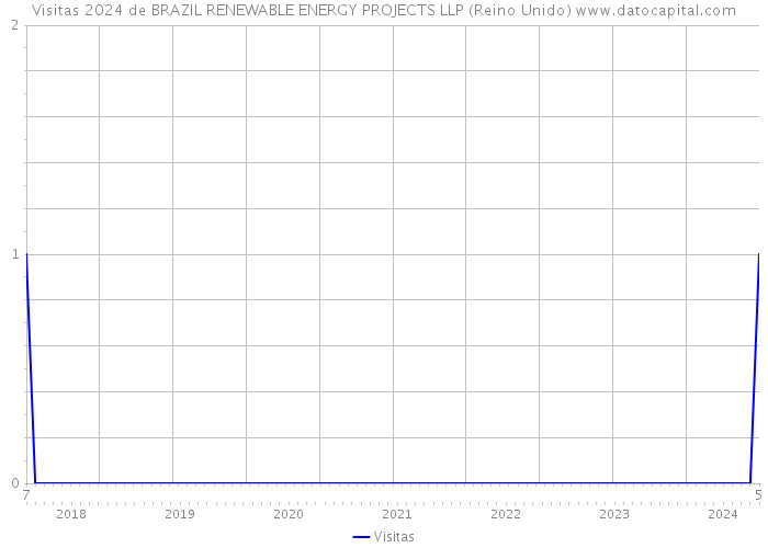 Visitas 2024 de BRAZIL RENEWABLE ENERGY PROJECTS LLP (Reino Unido) 