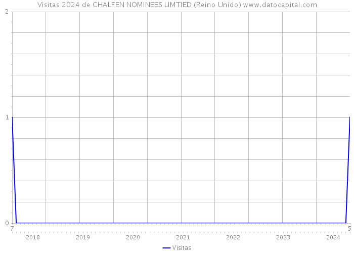 Visitas 2024 de CHALFEN NOMINEES LIMTIED (Reino Unido) 