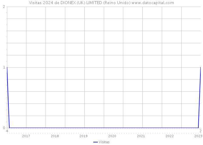 Visitas 2024 de DIONEX (UK) LIMITED (Reino Unido) 