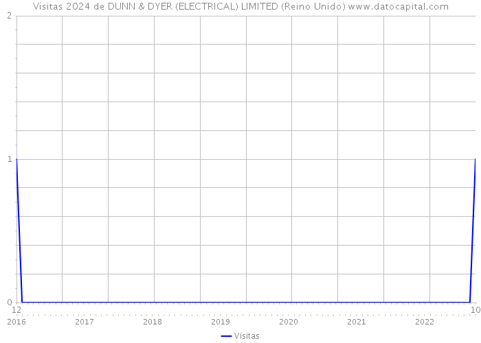 Visitas 2024 de DUNN & DYER (ELECTRICAL) LIMITED (Reino Unido) 