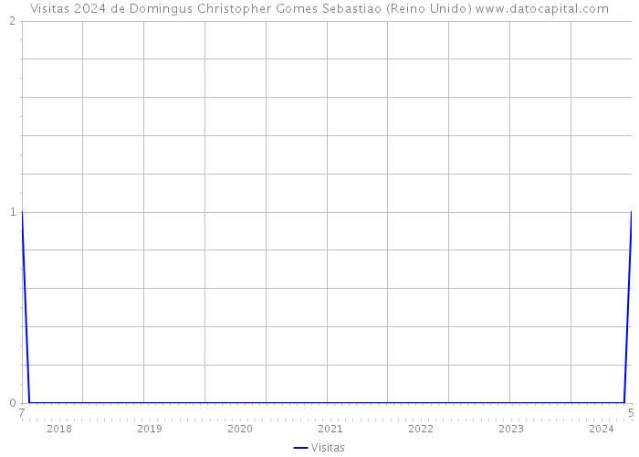 Visitas 2024 de Domingus Christopher Gomes Sebastiao (Reino Unido) 