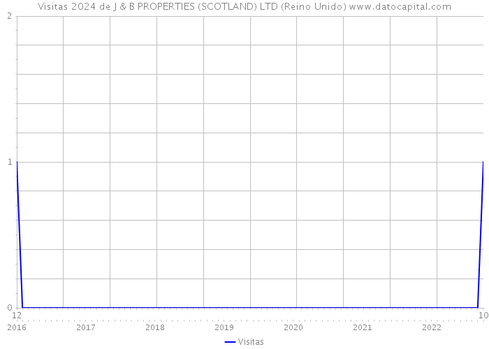 Visitas 2024 de J & B PROPERTIES (SCOTLAND) LTD (Reino Unido) 