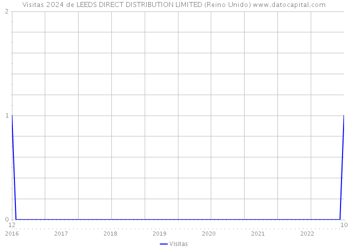 Visitas 2024 de LEEDS DIRECT DISTRIBUTION LIMITED (Reino Unido) 