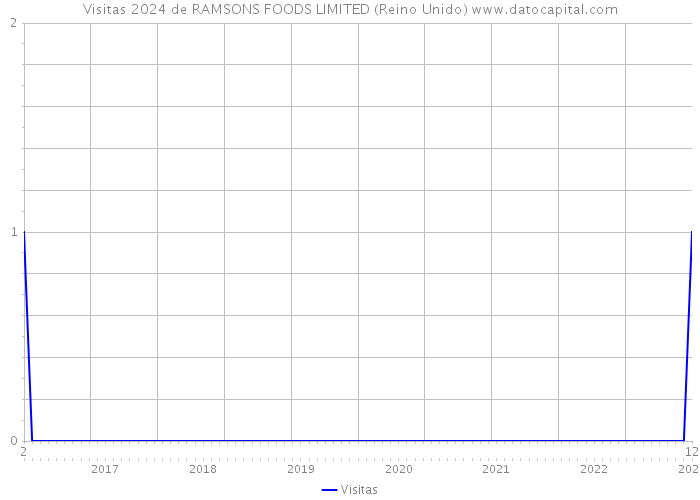 Visitas 2024 de RAMSONS FOODS LIMITED (Reino Unido) 