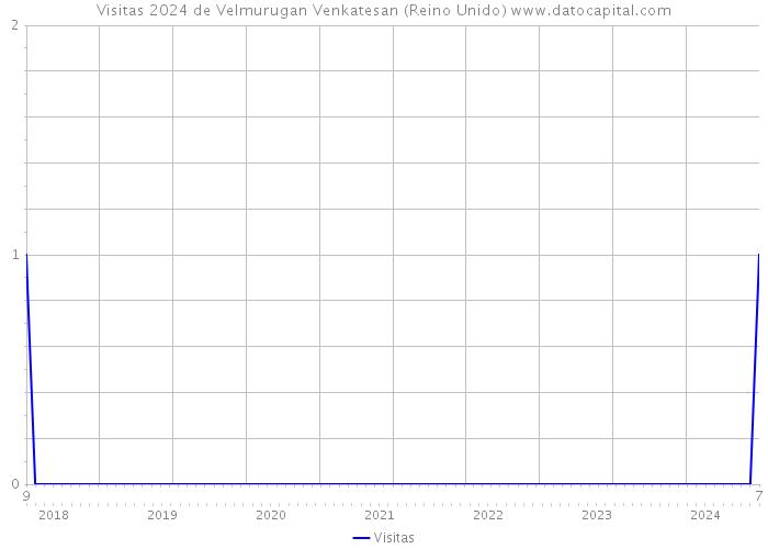 Visitas 2024 de Velmurugan Venkatesan (Reino Unido) 