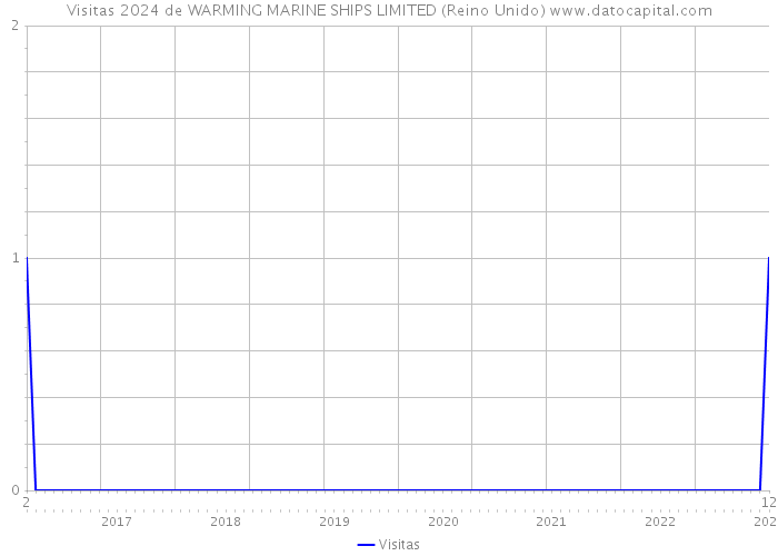Visitas 2024 de WARMING MARINE SHIPS LIMITED (Reino Unido) 
