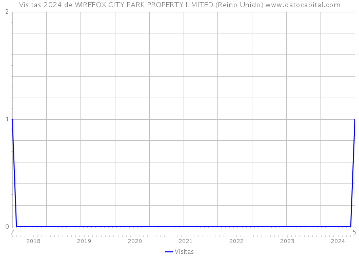 Visitas 2024 de WIREFOX CITY PARK PROPERTY LIMITED (Reino Unido) 