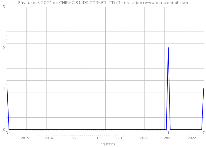 Búsquedas 2024 de CHIRAG'S KIDS CORNER LTD (Reino Unido) 