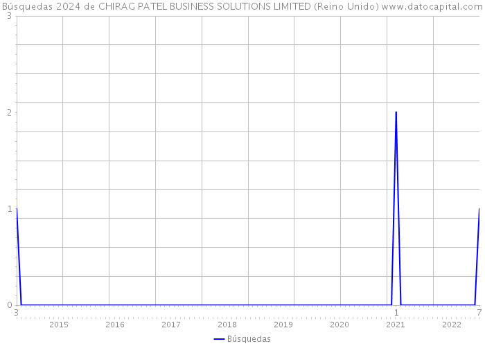 Búsquedas 2024 de CHIRAG PATEL BUSINESS SOLUTIONS LIMITED (Reino Unido) 
