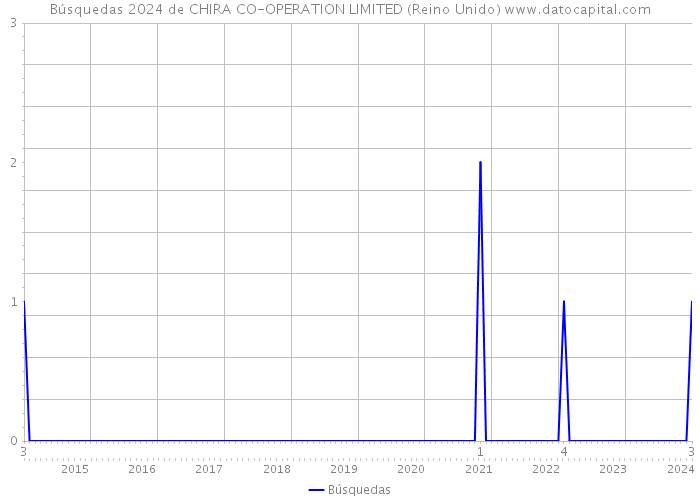 Búsquedas 2024 de CHIRA CO-OPERATION LIMITED (Reino Unido) 