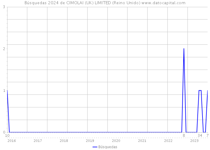 Búsquedas 2024 de CIMOLAI (UK) LIMITED (Reino Unido) 