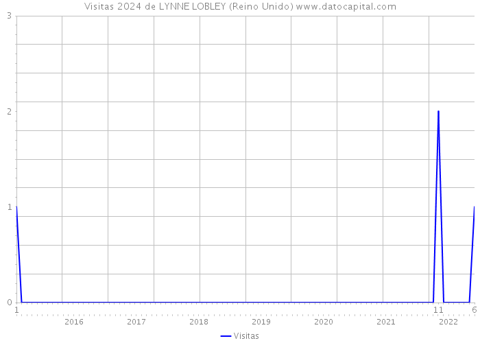 Visitas 2024 de LYNNE LOBLEY (Reino Unido) 