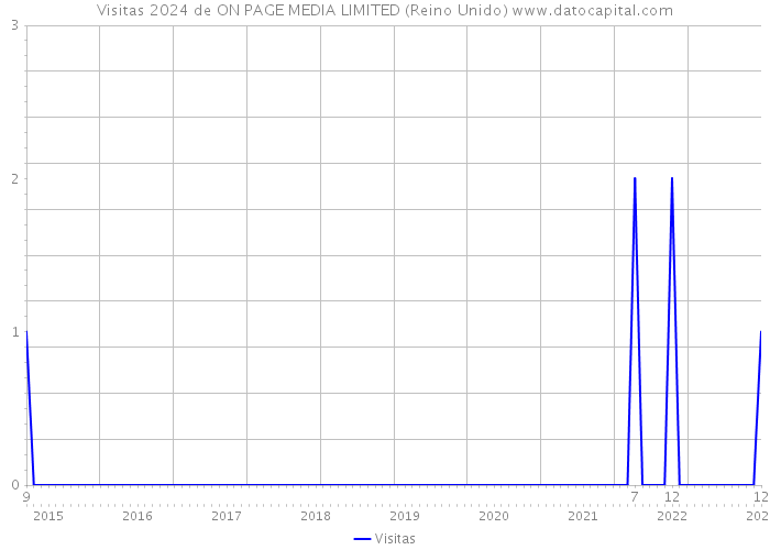 Visitas 2024 de ON PAGE MEDIA LIMITED (Reino Unido) 