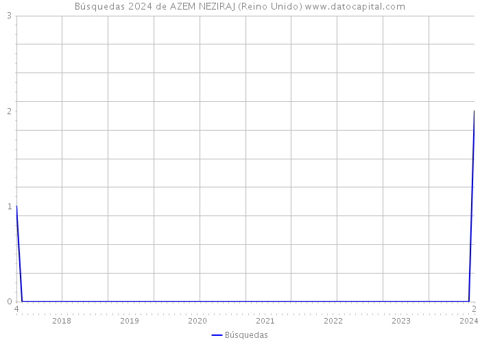 Búsquedas 2024 de AZEM NEZIRAJ (Reino Unido) 