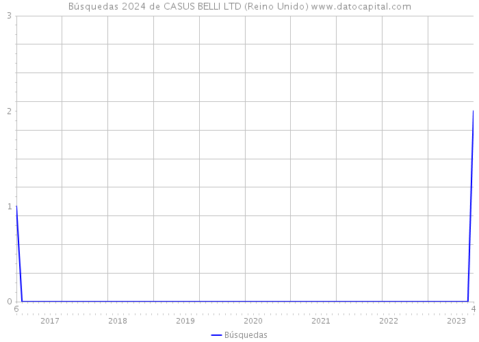 Búsquedas 2024 de CASUS BELLI LTD (Reino Unido) 