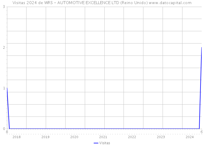 Visitas 2024 de WRS - AUTOMOTIVE EXCELLENCE LTD (Reino Unido) 