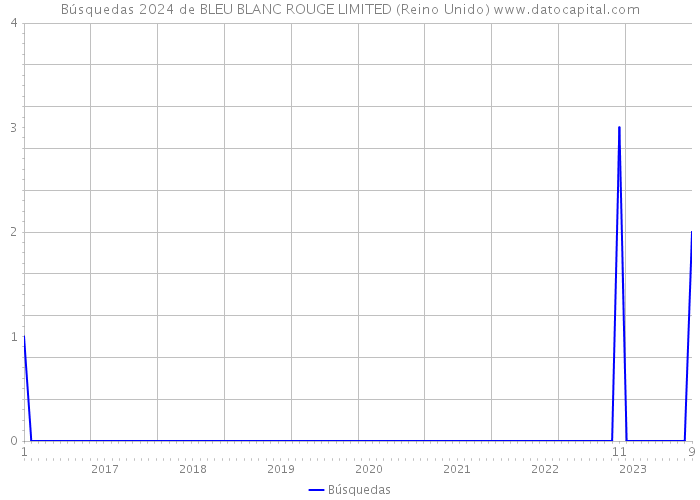 Búsquedas 2024 de BLEU BLANC ROUGE LIMITED (Reino Unido) 
