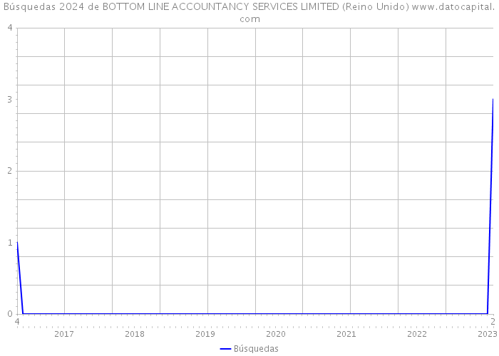 Búsquedas 2024 de BOTTOM LINE ACCOUNTANCY SERVICES LIMITED (Reino Unido) 