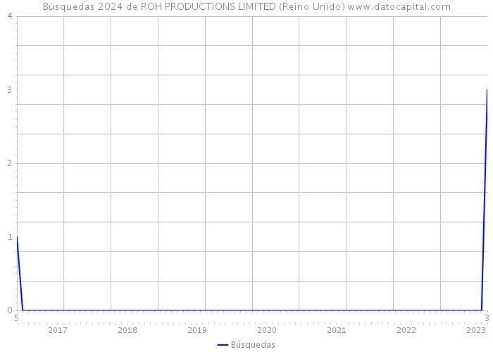 Búsquedas 2024 de ROH PRODUCTIONS LIMITED (Reino Unido) 