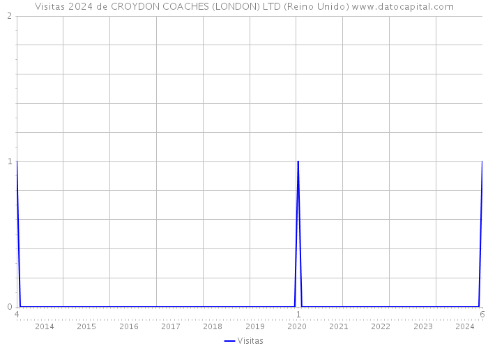 Visitas 2024 de CROYDON COACHES (LONDON) LTD (Reino Unido) 