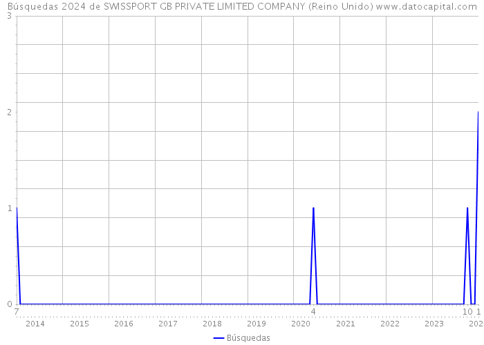 Búsquedas 2024 de SWISSPORT GB PRIVATE LIMITED COMPANY (Reino Unido) 