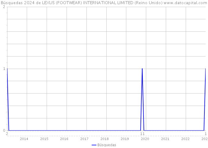 Búsquedas 2024 de LEXUS (FOOTWEAR) INTERNATIONAL LIMITED (Reino Unido) 