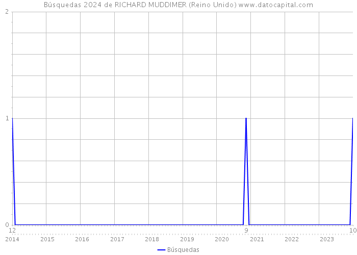 Búsquedas 2024 de RICHARD MUDDIMER (Reino Unido) 