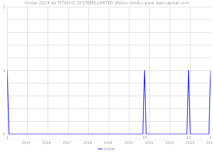 Visitas 2024 de TITAN IC SYSTEMS LIMITED (Reino Unido) 