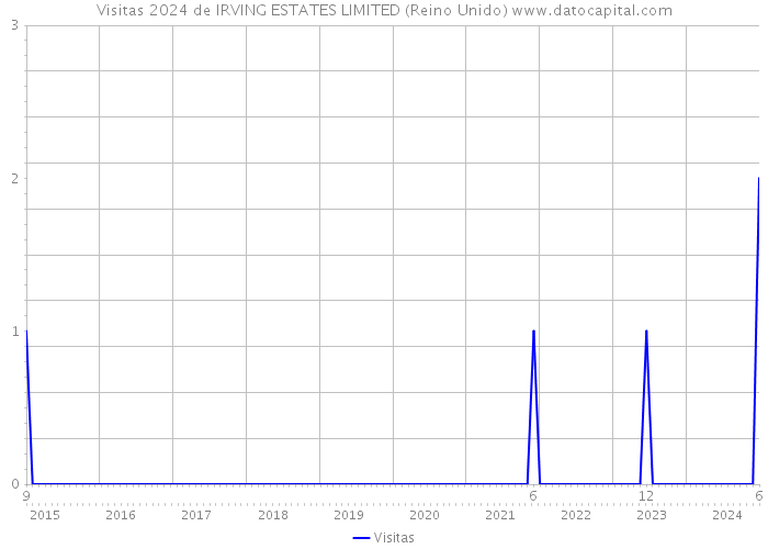 Visitas 2024 de IRVING ESTATES LIMITED (Reino Unido) 