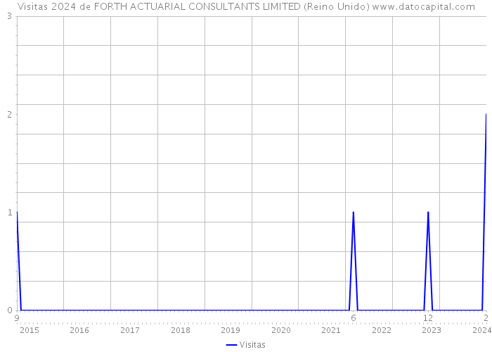 Visitas 2024 de FORTH ACTUARIAL CONSULTANTS LIMITED (Reino Unido) 