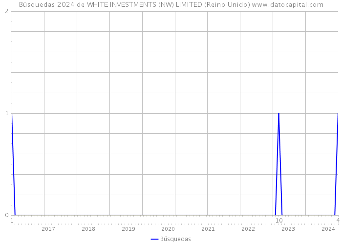 Búsquedas 2024 de WHITE INVESTMENTS (NW) LIMITED (Reino Unido) 