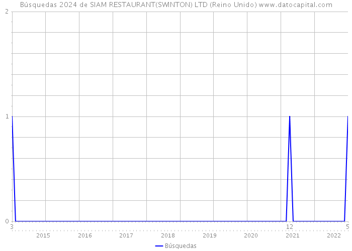 Búsquedas 2024 de SIAM RESTAURANT(SWINTON) LTD (Reino Unido) 