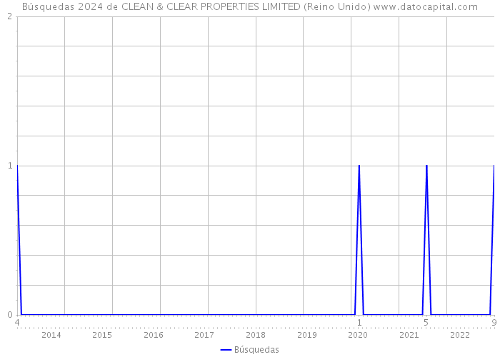 Búsquedas 2024 de CLEAN & CLEAR PROPERTIES LIMITED (Reino Unido) 