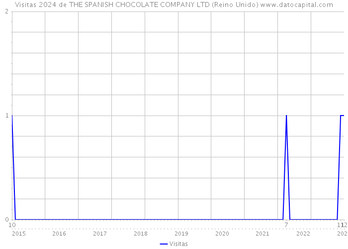 Visitas 2024 de THE SPANISH CHOCOLATE COMPANY LTD (Reino Unido) 