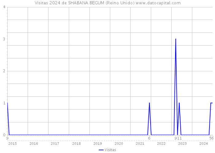 Visitas 2024 de SHABANA BEGUM (Reino Unido) 