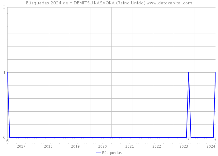 Búsquedas 2024 de HIDEMITSU KASAOKA (Reino Unido) 