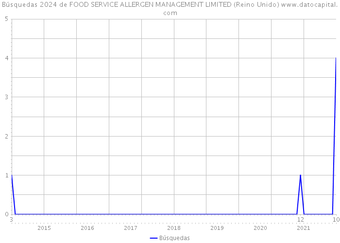 Búsquedas 2024 de FOOD SERVICE ALLERGEN MANAGEMENT LIMITED (Reino Unido) 