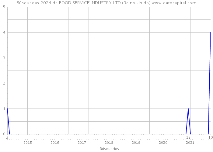 Búsquedas 2024 de FOOD SERVICE INDUSTRY LTD (Reino Unido) 