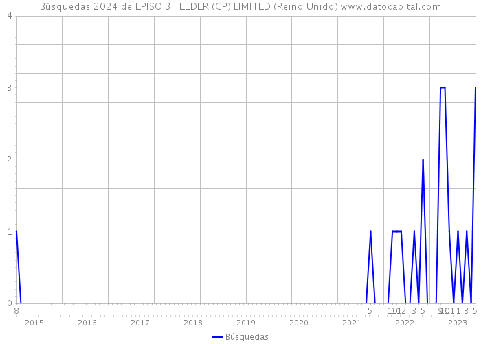 Búsquedas 2024 de EPISO 3 FEEDER (GP) LIMITED (Reino Unido) 