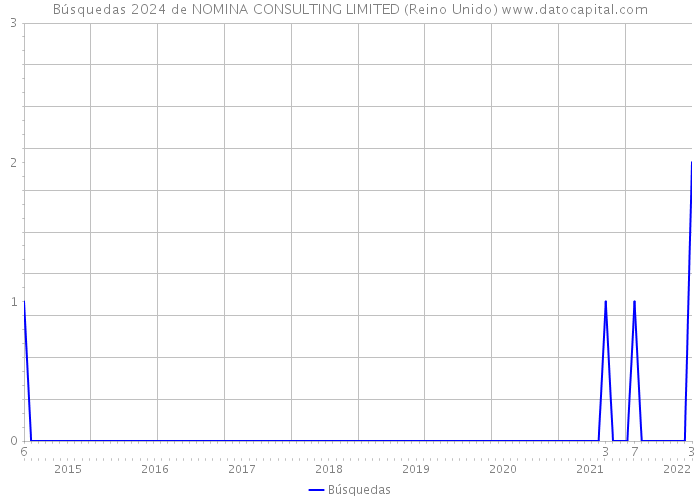 Búsquedas 2024 de NOMINA CONSULTING LIMITED (Reino Unido) 