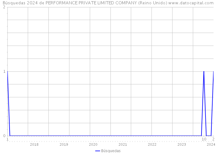 Búsquedas 2024 de PERFORMANCE PRIVATE LIMITED COMPANY (Reino Unido) 