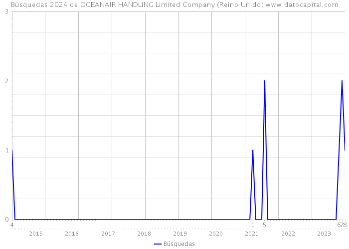 Búsquedas 2024 de OCEANAIR HANDLING Limited Company (Reino Unido) 