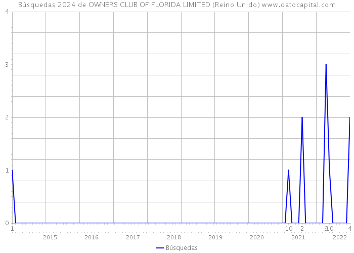 Búsquedas 2024 de OWNERS CLUB OF FLORIDA LIMITED (Reino Unido) 