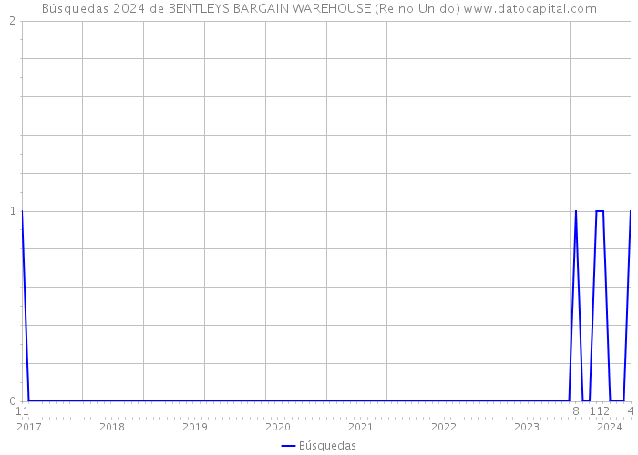 Búsquedas 2024 de BENTLEYS BARGAIN WAREHOUSE (Reino Unido) 