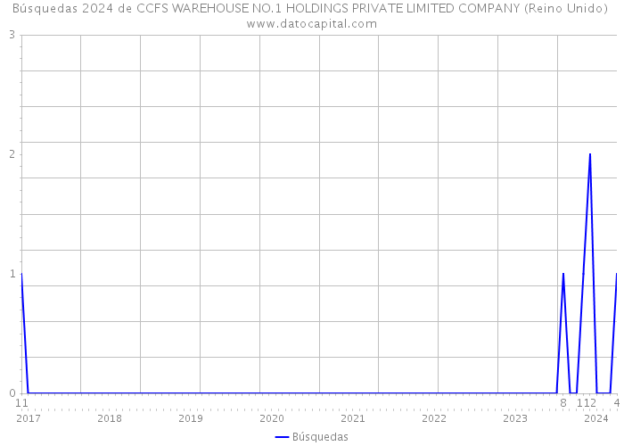 Búsquedas 2024 de CCFS WAREHOUSE NO.1 HOLDINGS PRIVATE LIMITED COMPANY (Reino Unido) 