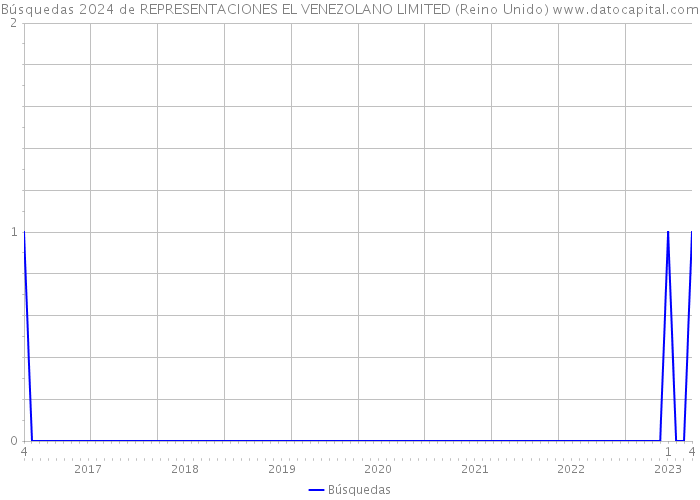 Búsquedas 2024 de REPRESENTACIONES EL VENEZOLANO LIMITED (Reino Unido) 